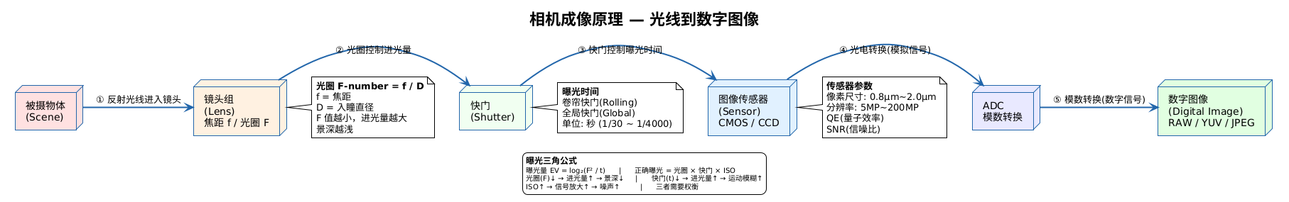 光走的路,比你想象的长: