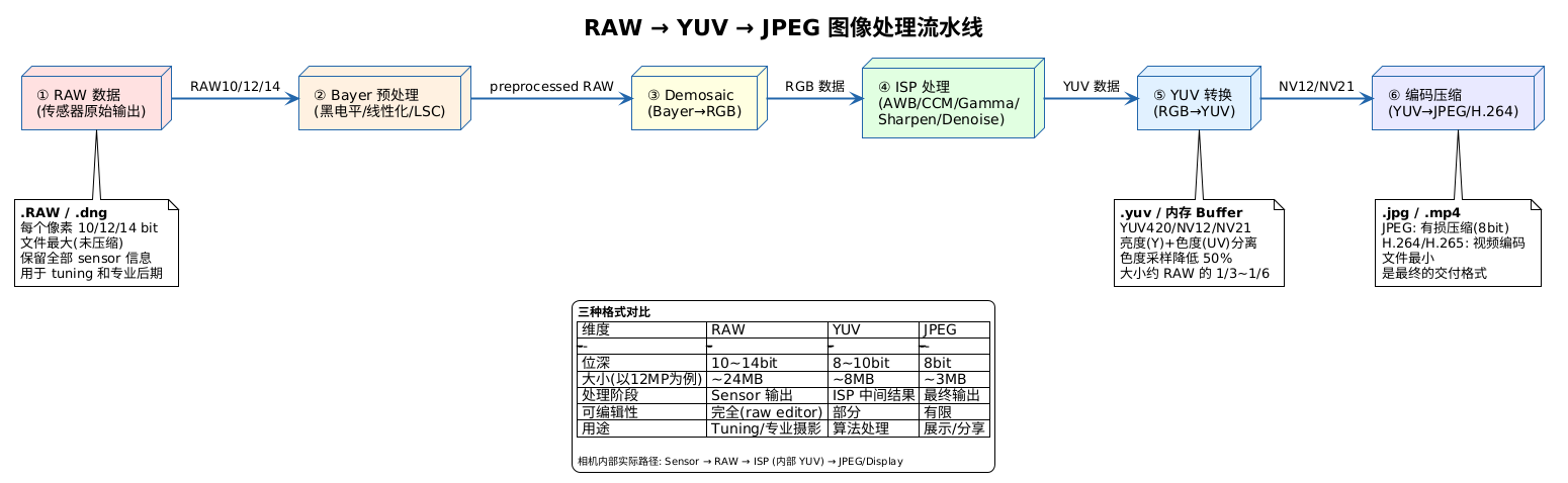 RAW 数据拿到手了,但这个数据还不能直接用——它偏暗、颜色不对、有噪声、有暗角。需要经过 ISP 处理。