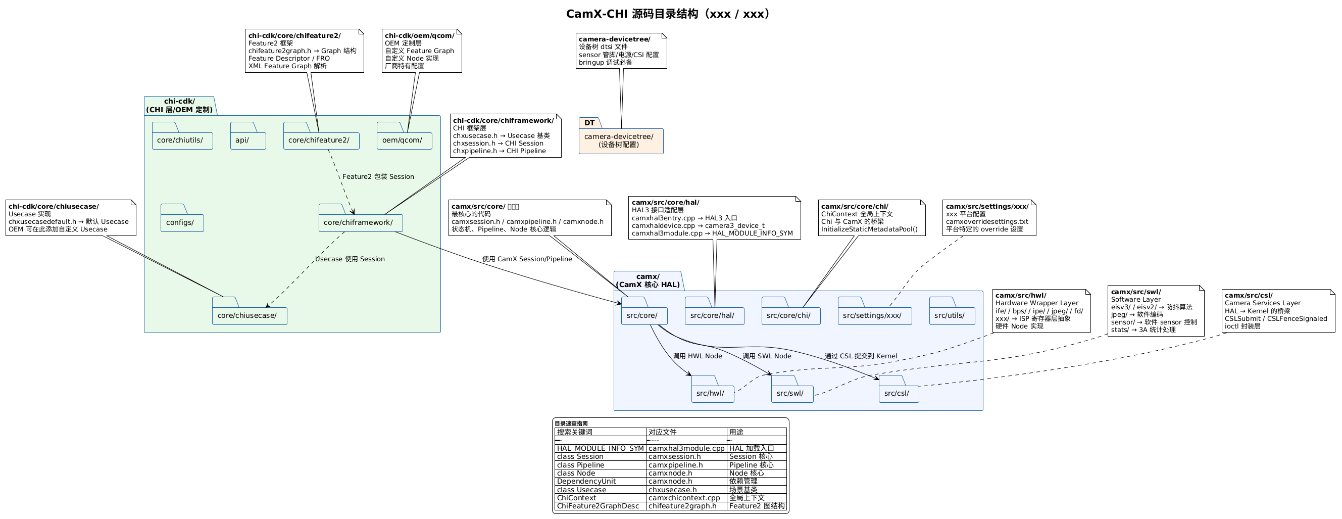 CamX-CHI 源码根目录下,你会看到 3 个顶层目录: