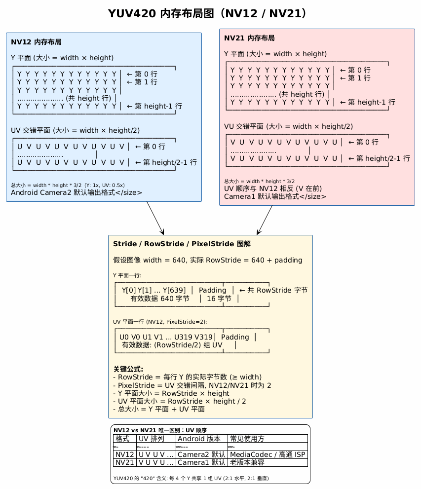 中有 YUV 的对比可参考