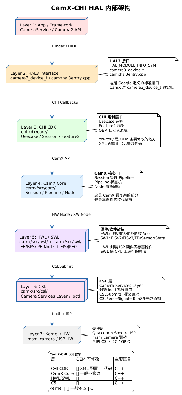 CamX-CHI 的完整架构分四层(注意这不是 Android 系统分层,而是 HAL 内部的模块划分):
