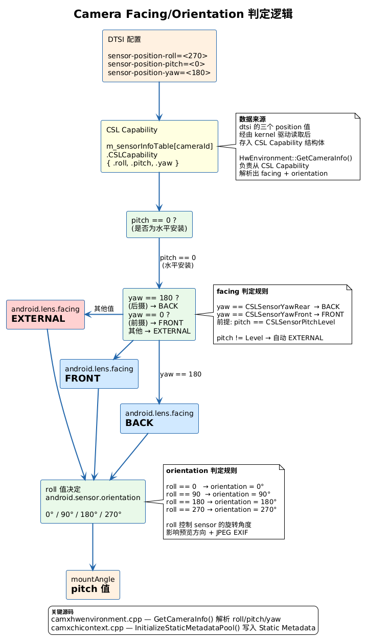 这是从硬件配置到 Android metadata 的完整数据链路。