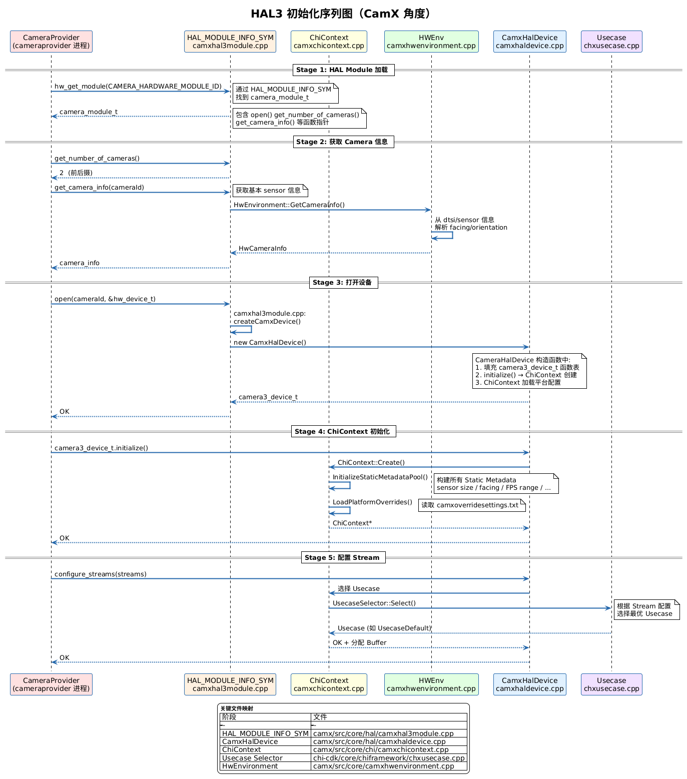 每个 Camera HAL 库必须导出一个符号 HAL_MODULE_INFO_SYM。这是 HAL 加载的唯一入口。