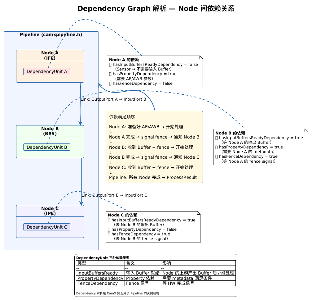 DependencyUnit 是 CamX 异步并行架构的核心。 每个 Node 声明自己的依赖,Pipeline 满足所有依赖后才让 Node 开始处理。