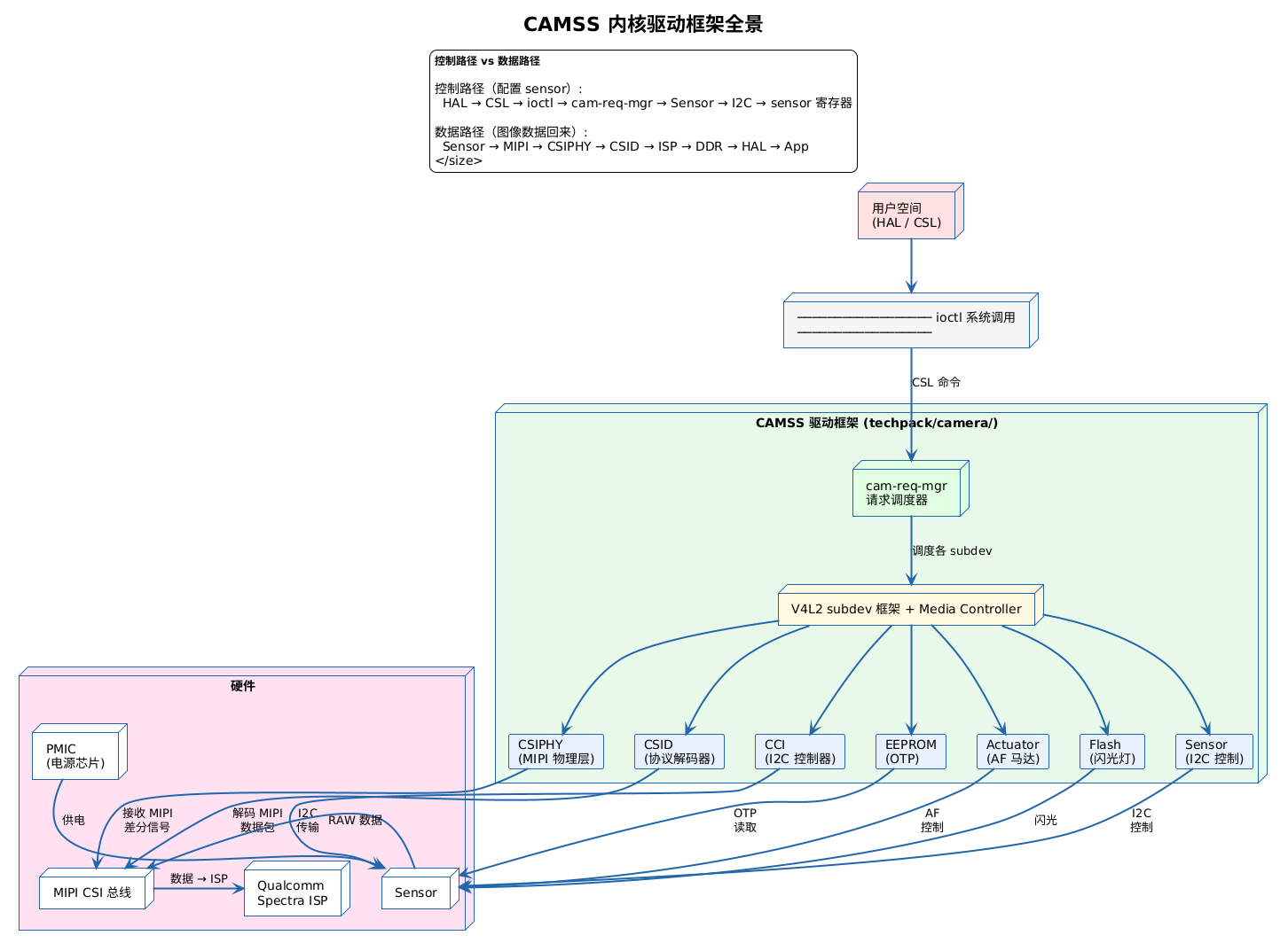 CAMSS 全景架构图