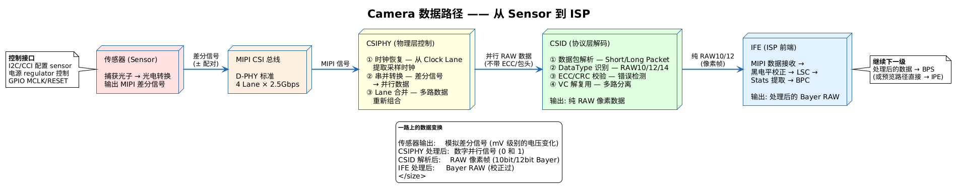 数据从 sensor 到 ISP 的路径图