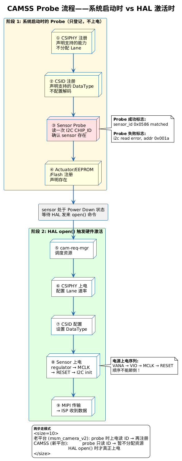 CAMSS 的
