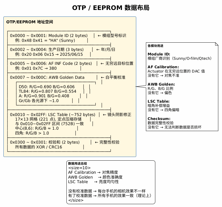 OTP 数据在 EEPROM 地址空间中的布局