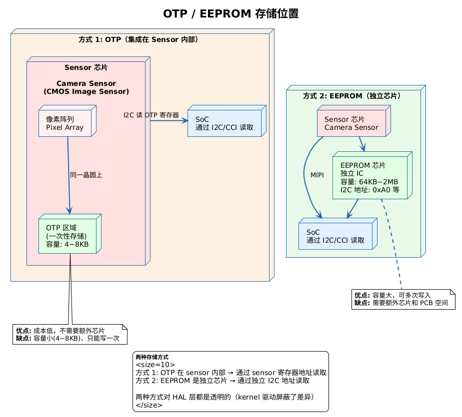 OTP vs EEPROM 物理存储位置对比