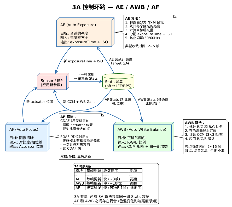 3A 控制闭环