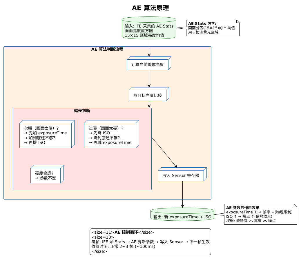 AE 算法原理
