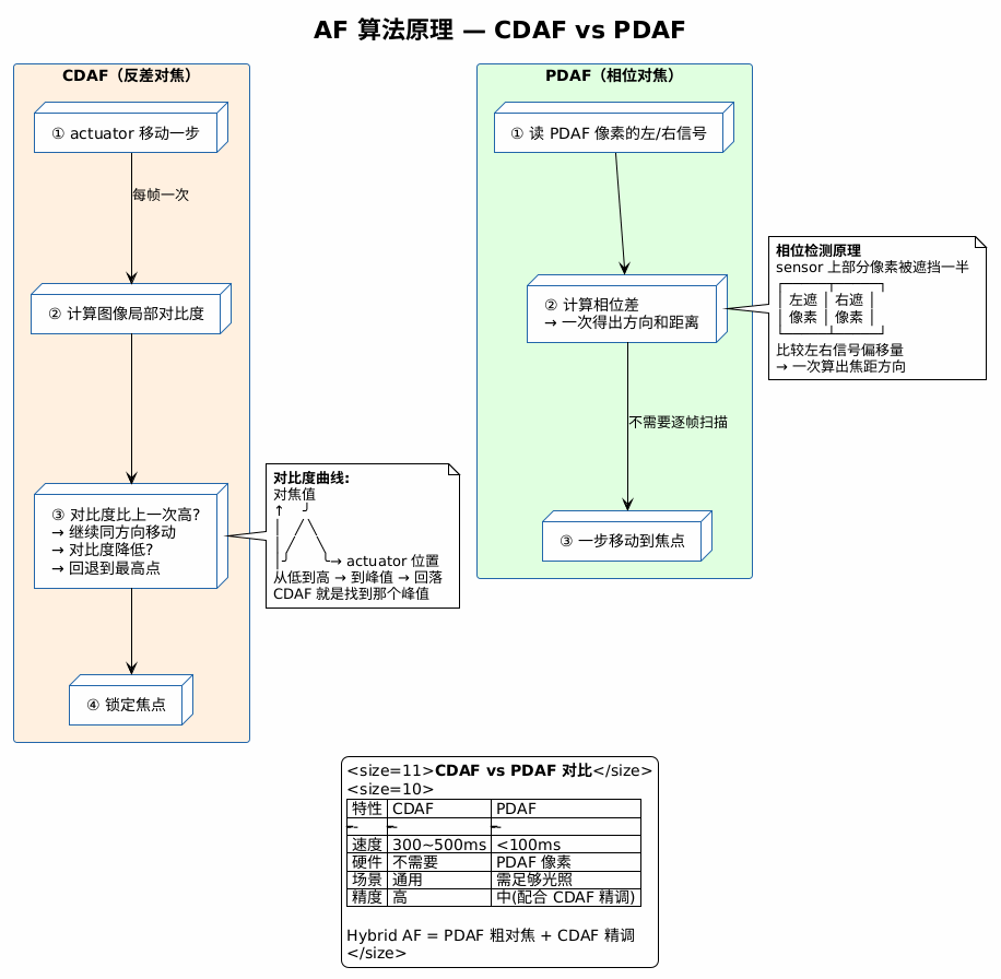 AF 算法原理(CDAF vs PDAF)