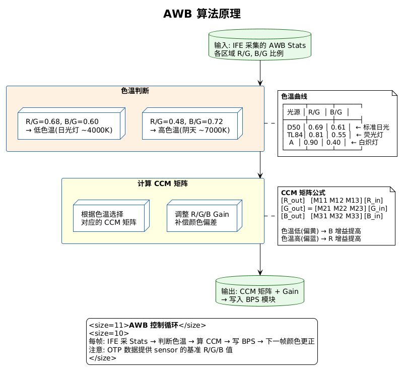 AWB 算法原理