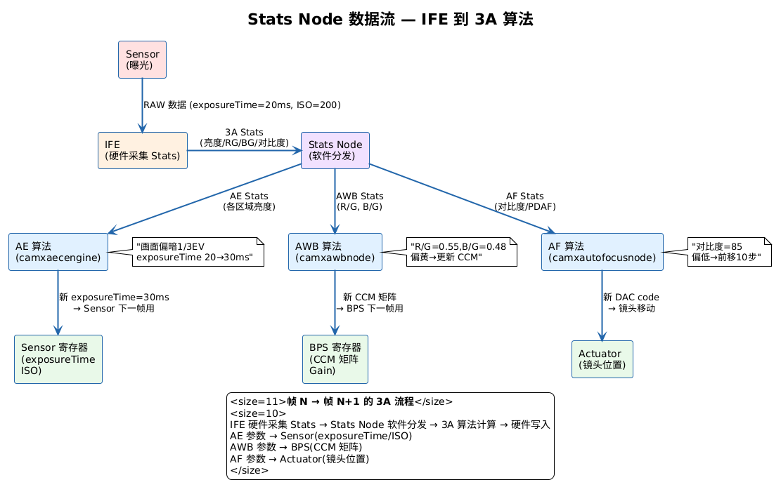 Stats Node 数据流(IFE → 3A 算法)