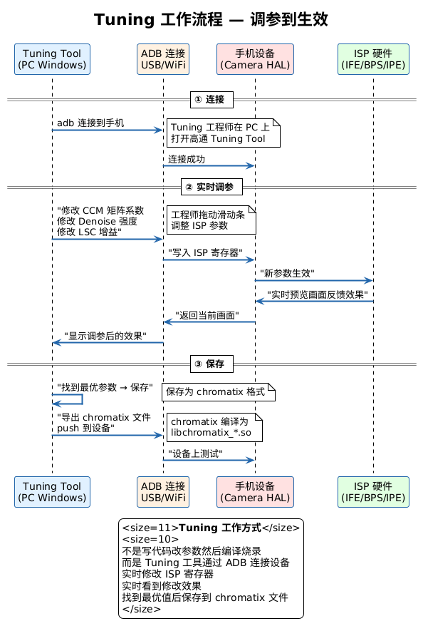 Tuning 工具连接设备实时调参